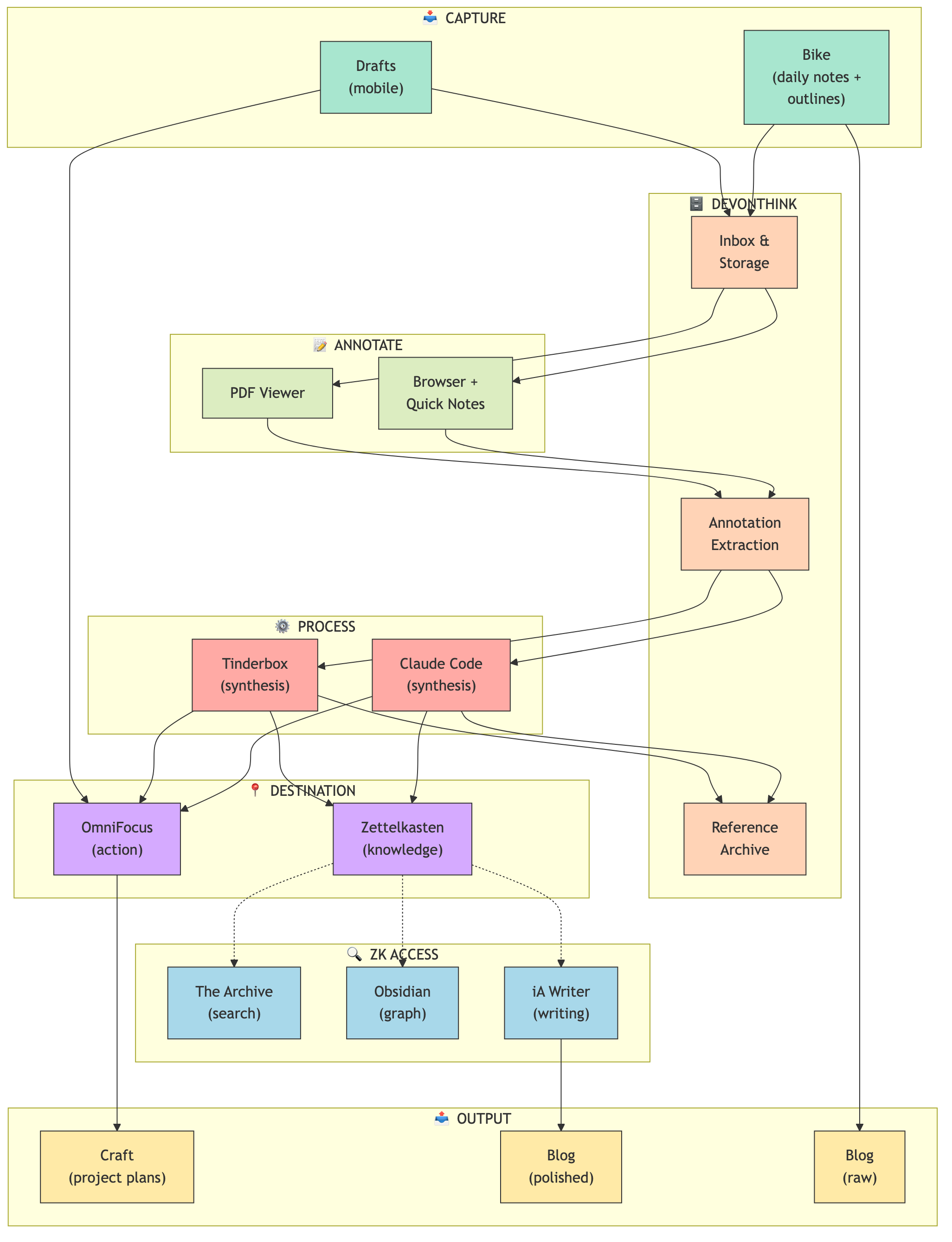 PKM pipeline showing capture, annotate, process, destination, and output stages